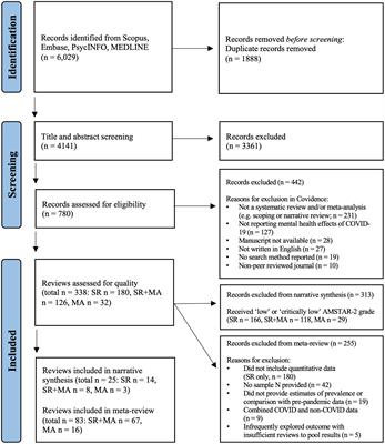 Frontiers | A hidden pandemic? An umbrella review of global